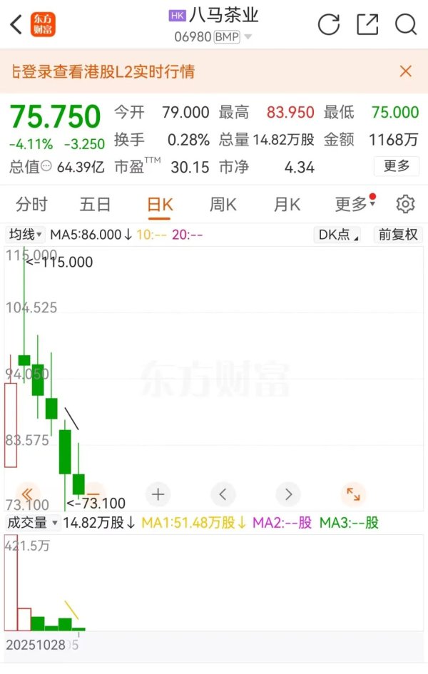 股票配资程序 八马“失速”，股价“茶凉”