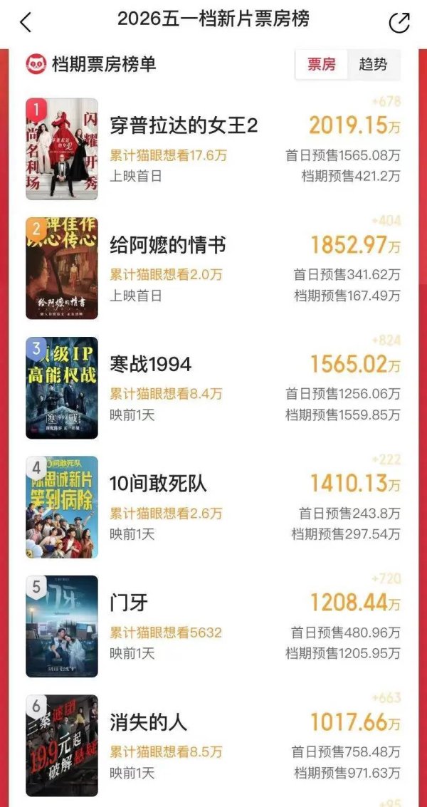 配资注意事项 五一档电影预售票房将破亿，穿普拉达的女王2会笑到最后吗