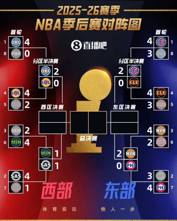 散户配资官方网站 感觉都没啥悬念？次轮G2全战罢 三组2-0仅马刺森林狼斗成1-1！