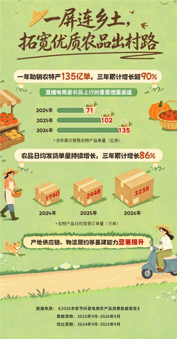 股票杠杆平台app 抖音电商2026农产品消费数据报告：平均每日发货3235万单